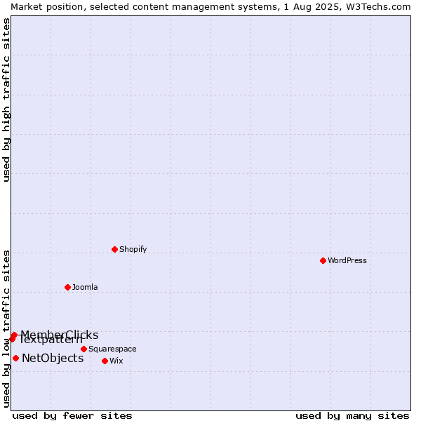 Market position of NetObjects vs. MemberClicks vs. Textpattern