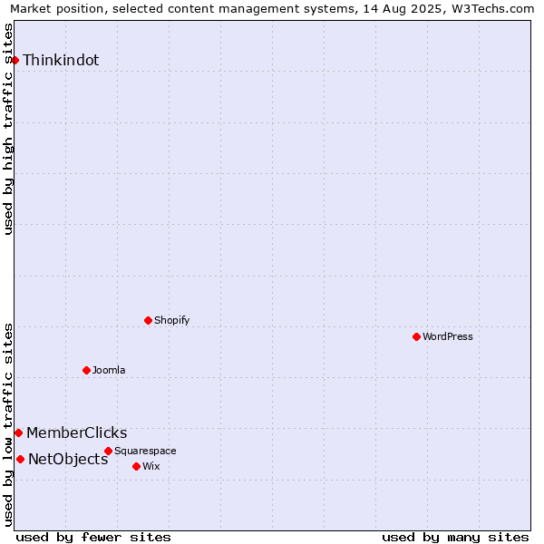Market position of NetObjects vs. MemberClicks vs. Thinkindot