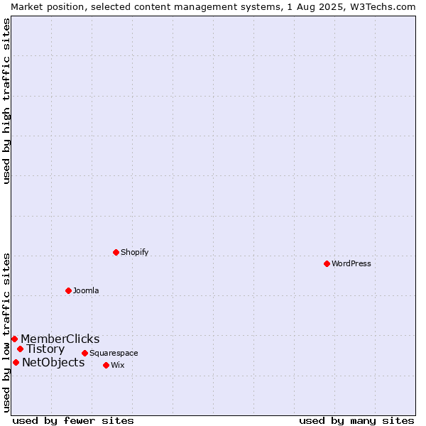 Market position of Tistory vs. NetObjects vs. MemberClicks