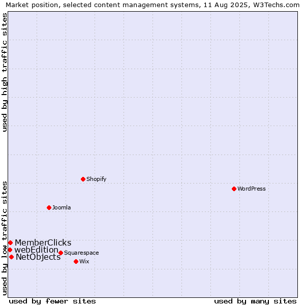 Market position of NetObjects vs. MemberClicks vs. webEdition