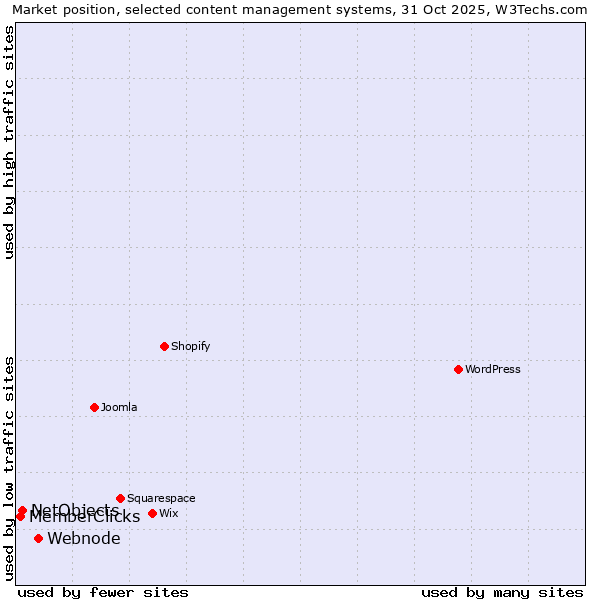 Market position of Webnode vs. NetObjects vs. MemberClicks