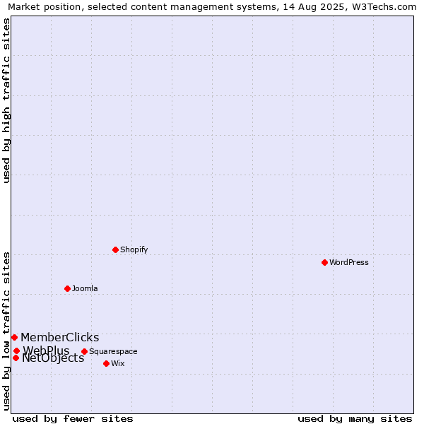 Market position of WebPlus vs. NetObjects vs. MemberClicks