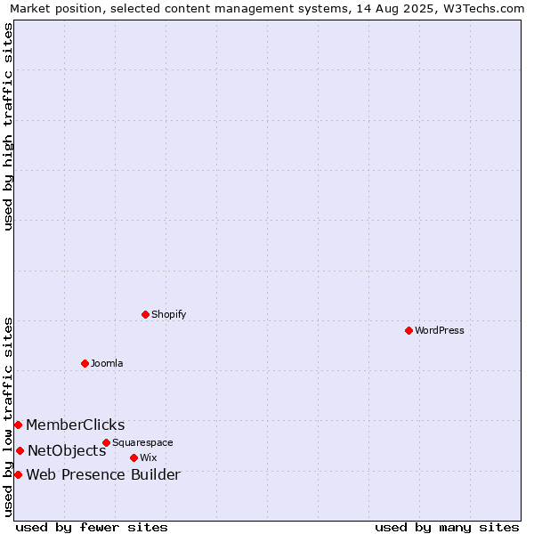 Market position of NetObjects vs. Web Presence Builder vs. MemberClicks