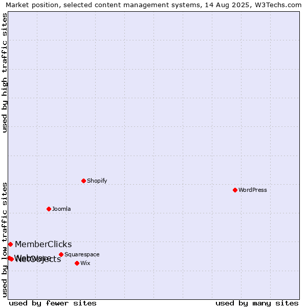 Market position of NetObjects vs. MemberClicks vs. Webware