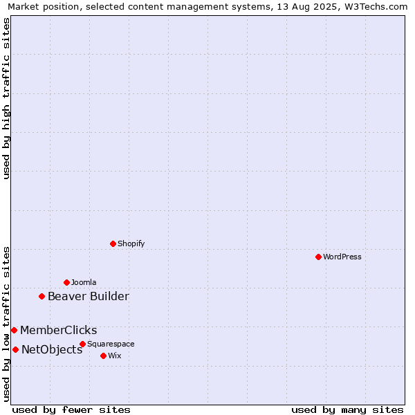 Market position of Beaver Builder vs. NetObjects vs. MemberClicks