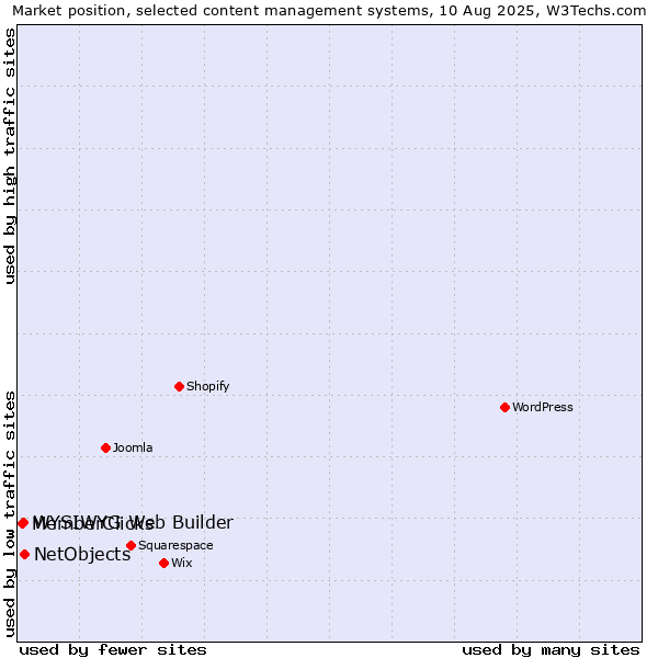 Market position of NetObjects vs. WYSIWYG Web Builder vs. MemberClicks
