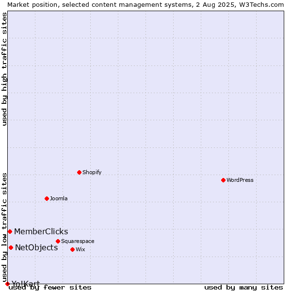 Market position of NetObjects vs. MemberClicks vs. Yo!Kart