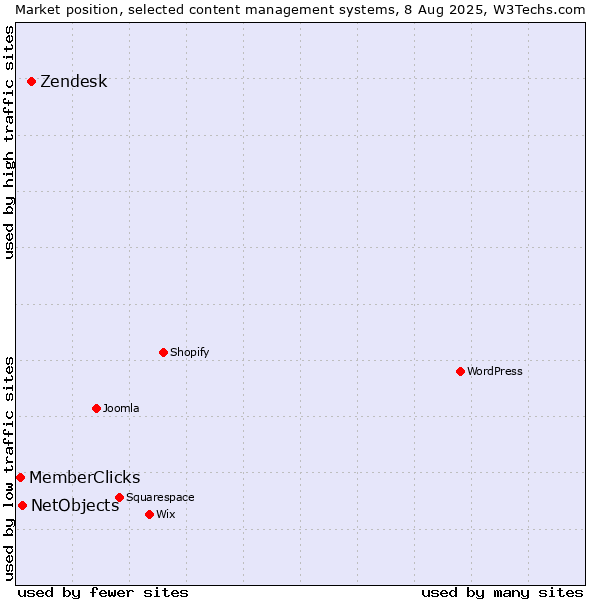 Market position of Zendesk vs. NetObjects vs. MemberClicks
