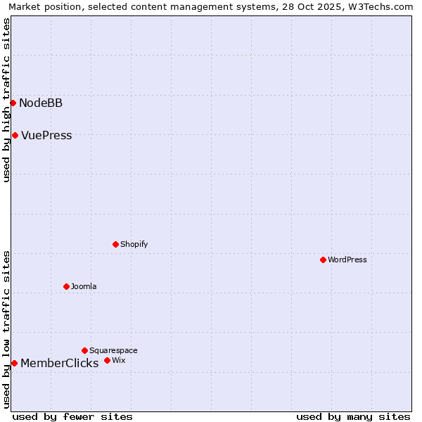 Market position of VuePress vs. MemberClicks vs. NodeBB