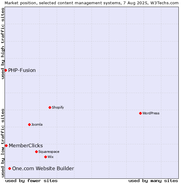 Market position of One.com Website Builder vs. MemberClicks vs. PHP-Fusion