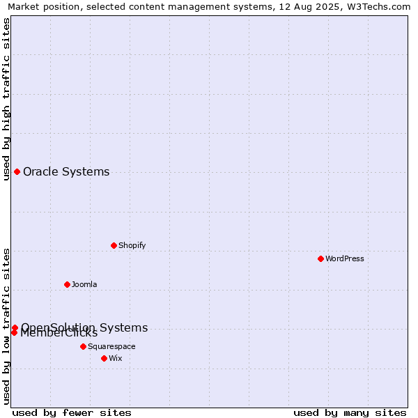Market position of Oracle Systems vs. OpenSolution Systems vs. MemberClicks