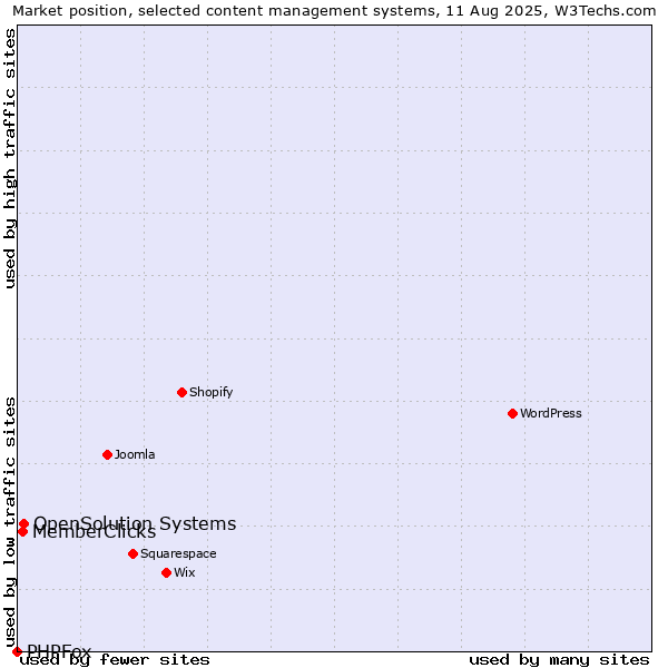 Market position of OpenSolution Systems vs. MemberClicks vs. PHPFox
