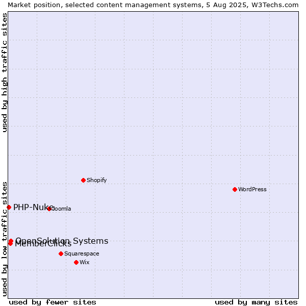 Market position of OpenSolution Systems vs. MemberClicks vs. PHP-Nuke