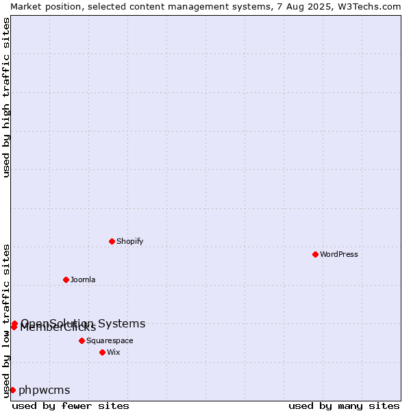 Market position of OpenSolution Systems vs. MemberClicks vs. phpwcms