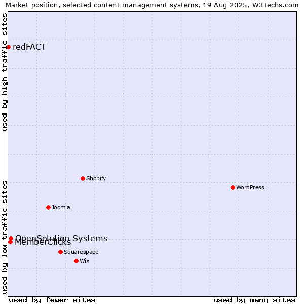 Market position of OpenSolution Systems vs. MemberClicks vs. redFACT