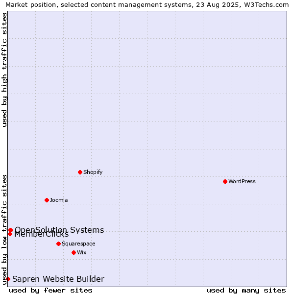 Market position of OpenSolution Systems vs. MemberClicks vs. Sapren Website Builder