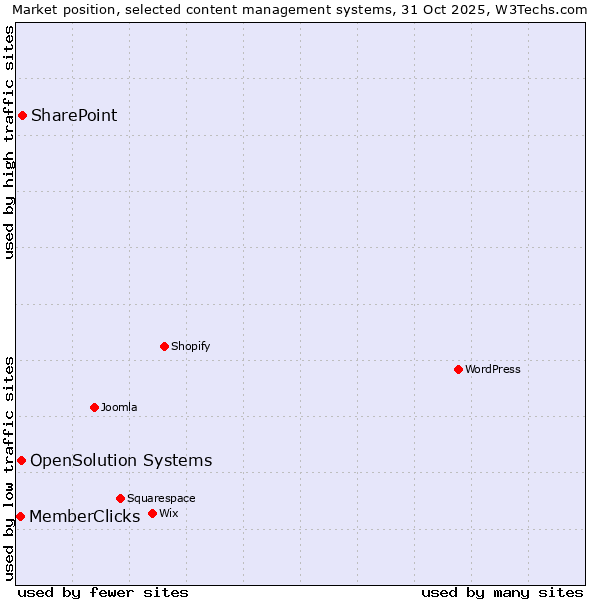 Market position of SharePoint vs. OpenSolution Systems vs. MemberClicks
