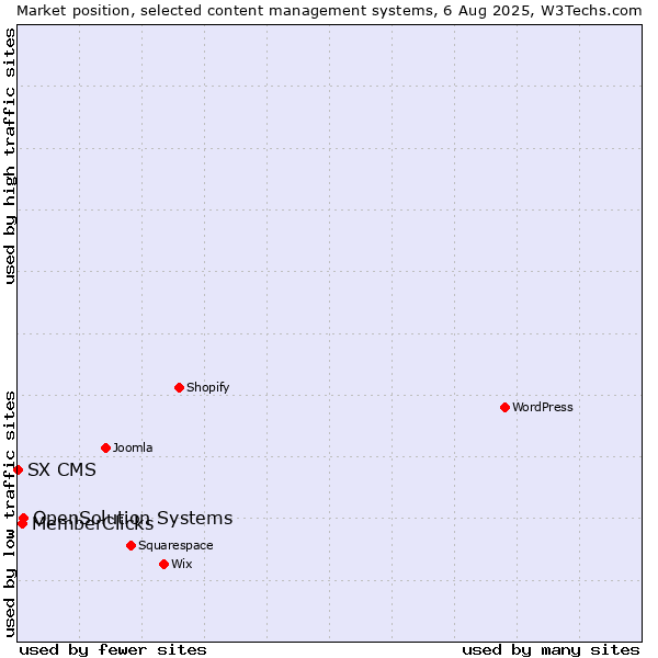 Market position of OpenSolution Systems vs. MemberClicks vs. SX CMS