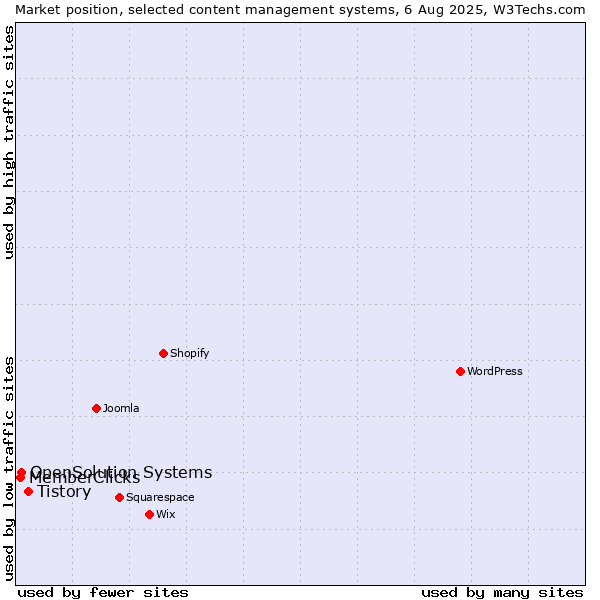 Market position of Tistory vs. OpenSolution Systems vs. MemberClicks