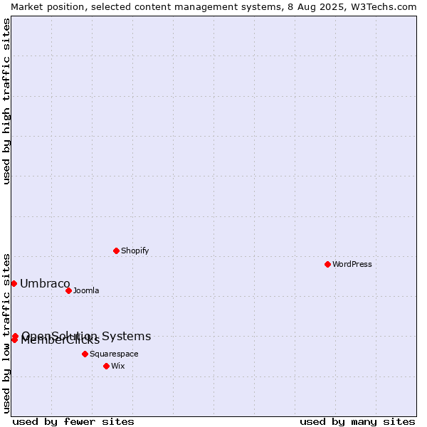 Market position of OpenSolution Systems vs. MemberClicks vs. Umbraco