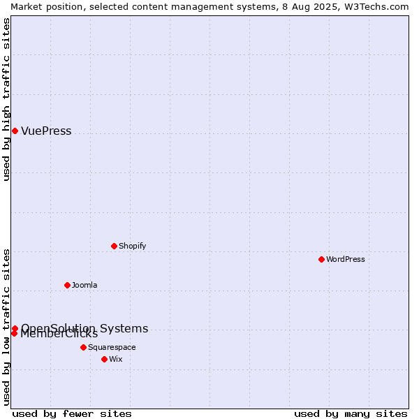 Market position of OpenSolution Systems vs. VuePress vs. MemberClicks