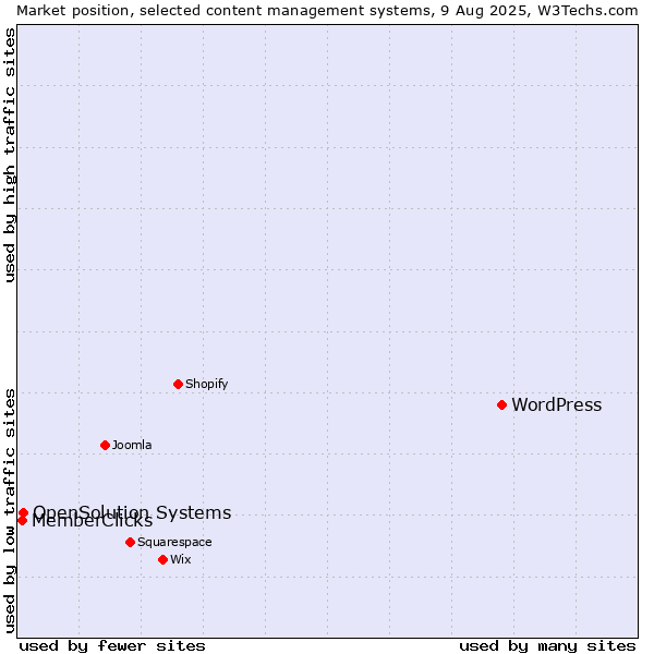 Market position of WordPress vs. OpenSolution Systems vs. MemberClicks