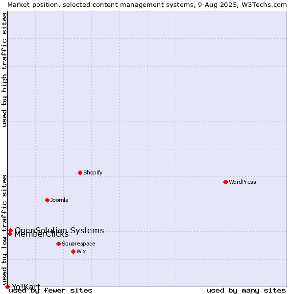 Market position of OpenSolution Systems vs. MemberClicks vs. Yo!Kart