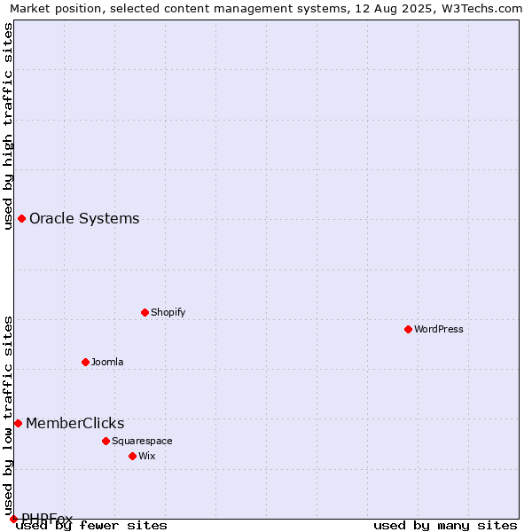 Market position of Oracle Systems vs. MemberClicks vs. PHPFox