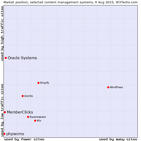 Market position of Oracle Systems vs. MemberClicks vs. phpwcms