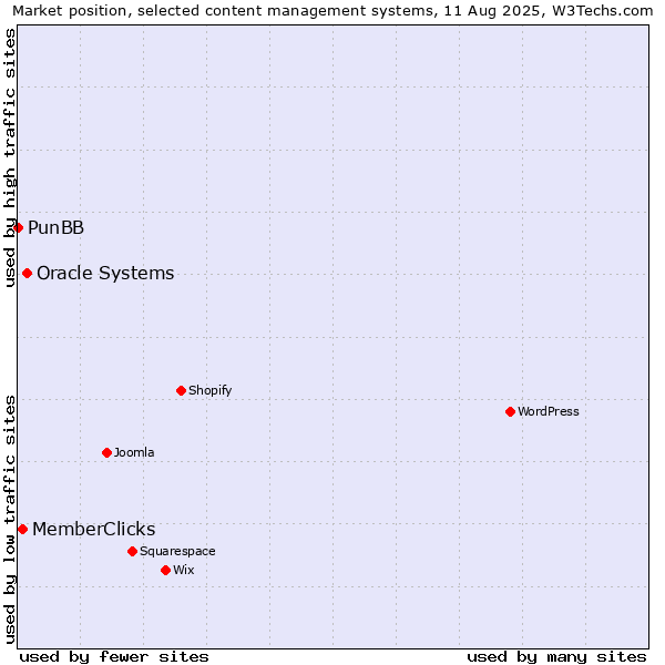 Market position of Oracle Systems vs. MemberClicks vs. PunBB