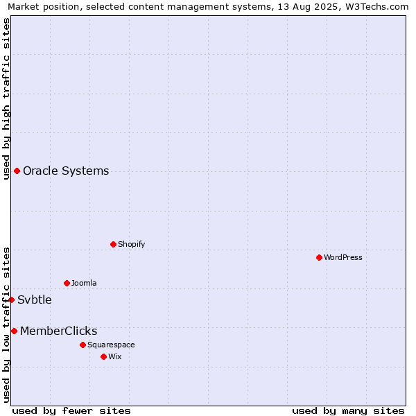Market position of Oracle Systems vs. MemberClicks vs. Svbtle