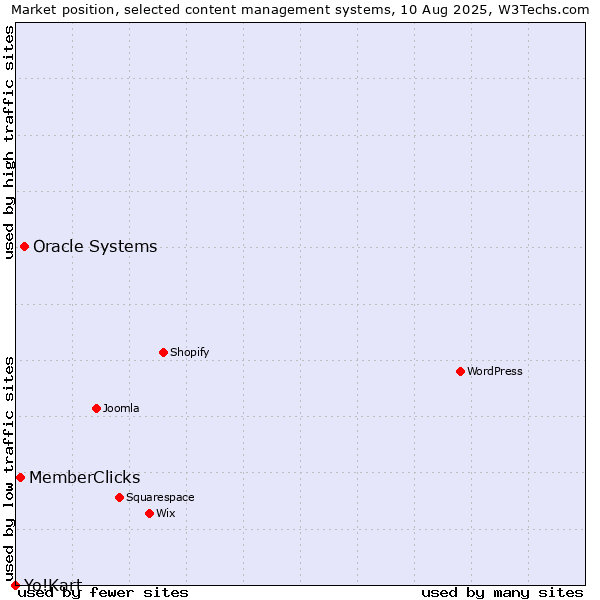 Market position of Oracle Systems vs. MemberClicks vs. Yo!Kart