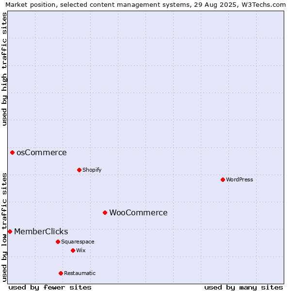 Market position of WooCommerce vs. osCommerce vs. MemberClicks