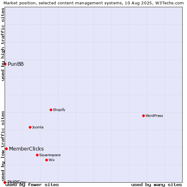 Market position of MemberClicks vs. PunBB vs. PHPFox