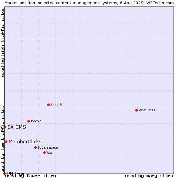 Market position of MemberClicks vs. SX CMS vs. PHPFox