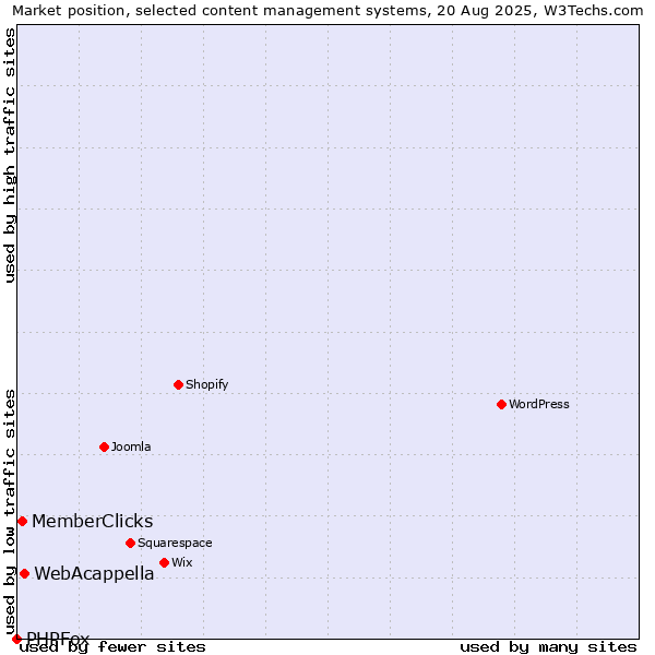 Market position of WebAcappella vs. MemberClicks vs. PHPFox
