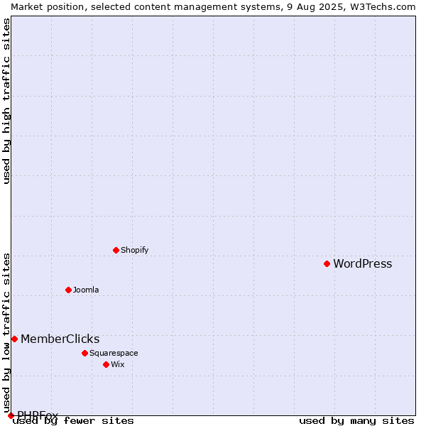 Market position of WordPress vs. MemberClicks vs. PHPFox
