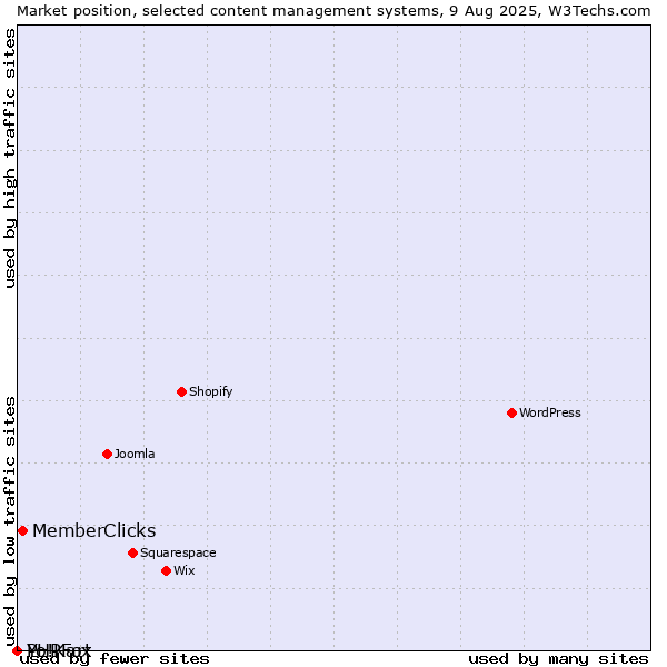 Market position of MemberClicks vs. PHPFox vs. Yo!Kart