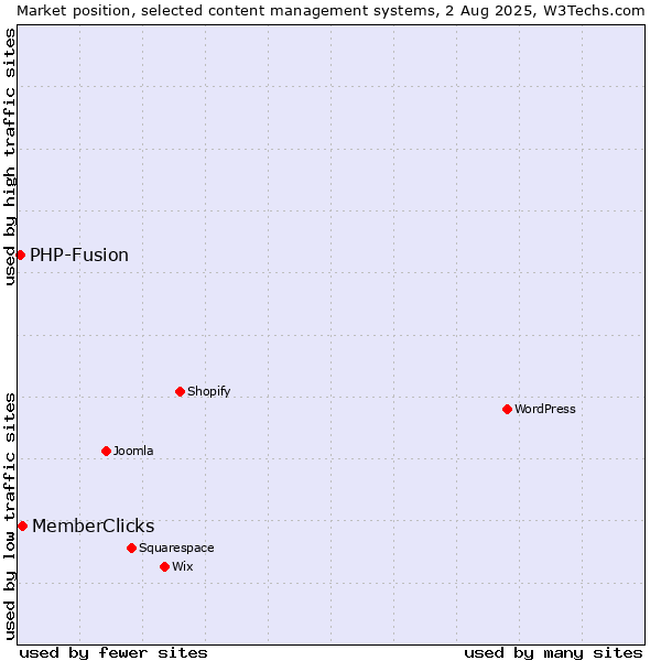 Market position of MemberClicks vs. PHP-Fusion