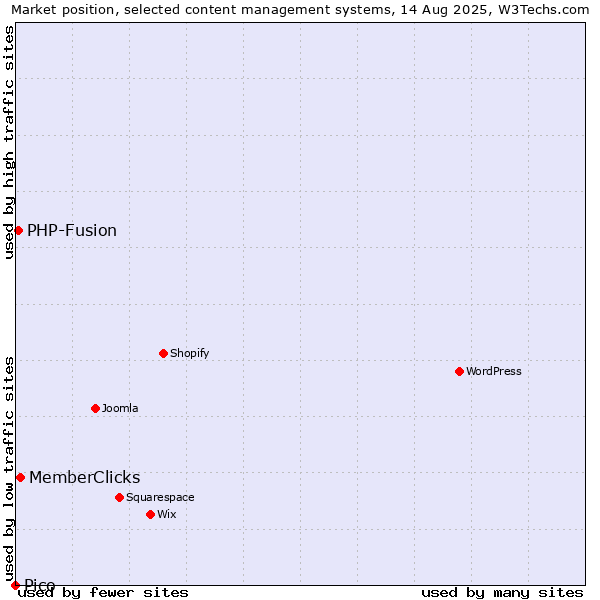 Market position of MemberClicks vs. PHP-Fusion vs. Pico