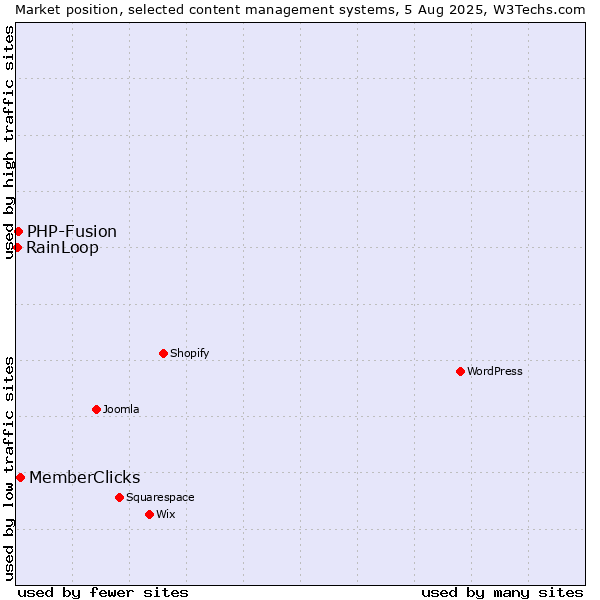 Market position of MemberClicks vs. PHP-Fusion vs. RainLoop