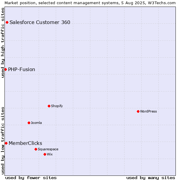 Market position of Salesforce Customer 360 vs. MemberClicks vs. PHP-Fusion