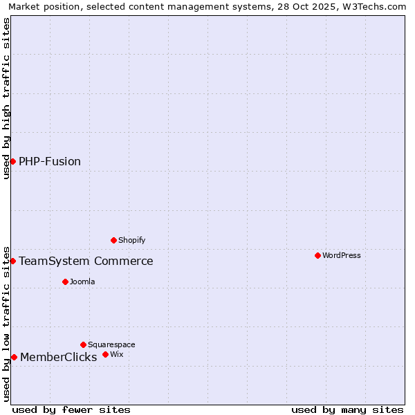 Market position of MemberClicks vs. TeamSystem Commerce vs. PHP-Fusion