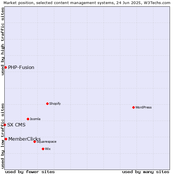 Market position of MemberClicks vs. PHP-Fusion vs. SX CMS