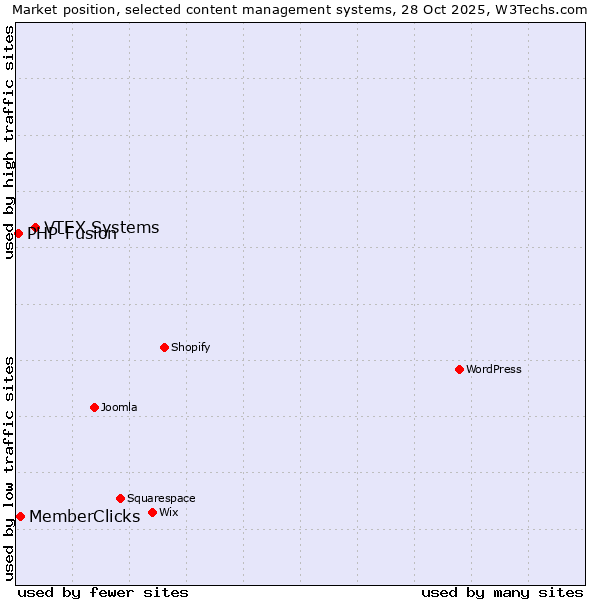 Market position of VTEX Systems vs. MemberClicks vs. PHP-Fusion