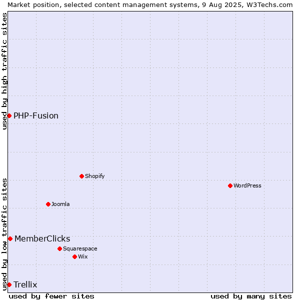 Market position of MemberClicks vs. PHP-Fusion vs. Trellix