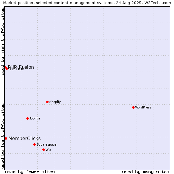 Market position of Tumblr vs. MemberClicks vs. PHP-Fusion