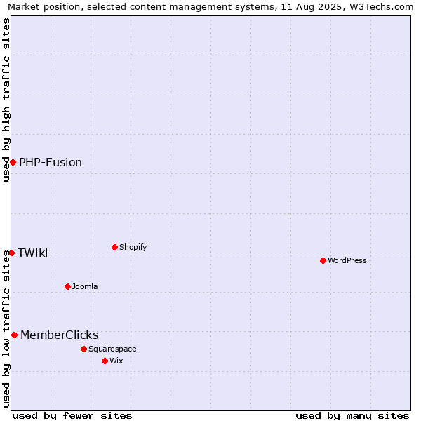 Market position of MemberClicks vs. PHP-Fusion vs. TWiki