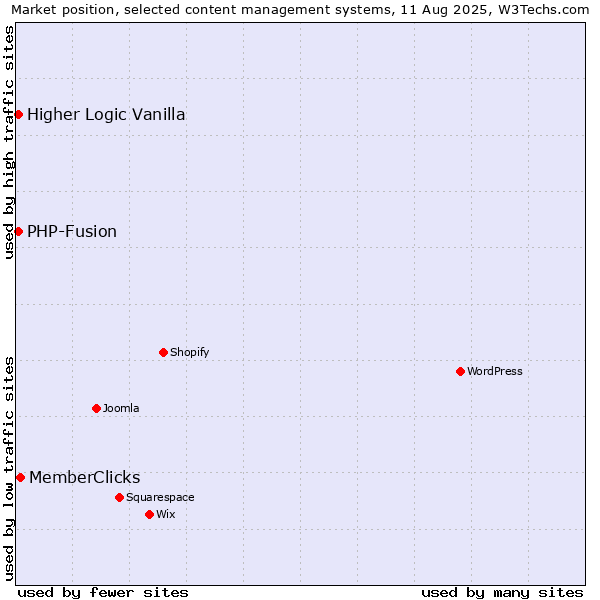 Market position of MemberClicks vs. PHP-Fusion vs. Higher Logic Vanilla