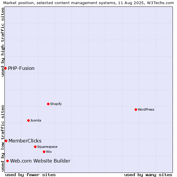 Market position of Web.com Website Builder vs. MemberClicks vs. PHP-Fusion